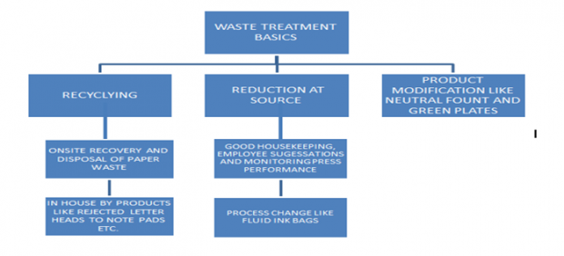 Waste treatment basics
